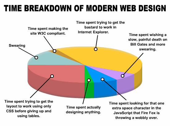 Time_Breakdown_of_Modern_Web_Design.jpg
