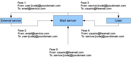 email-flow-modifier-general-view.jpg